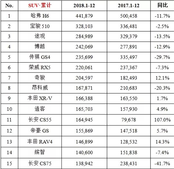 2018年SUV銷量占比仍未過半，CR-V首次跌出前十 2018年SUV銷量占比仍未過半，CR-V首次跌出前十 汽車 第2張