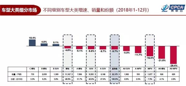 2018年SUV銷量占比仍未過半，CR-V首次跌出前十 2018年SUV銷量占比仍未過半，CR-V首次跌出前十 汽車 第1張