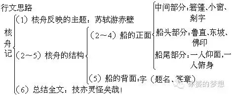 文章列表 文章详情         作为说明文,《核舟记》结构严谨,精巧