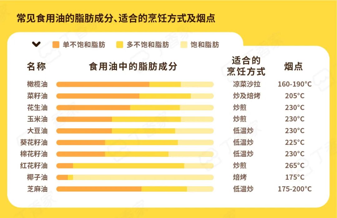 炒菜用什么油更健康 怎么挑 今天好好讲清楚 丁香生活研究所 微信公众号文章阅读 Wemp