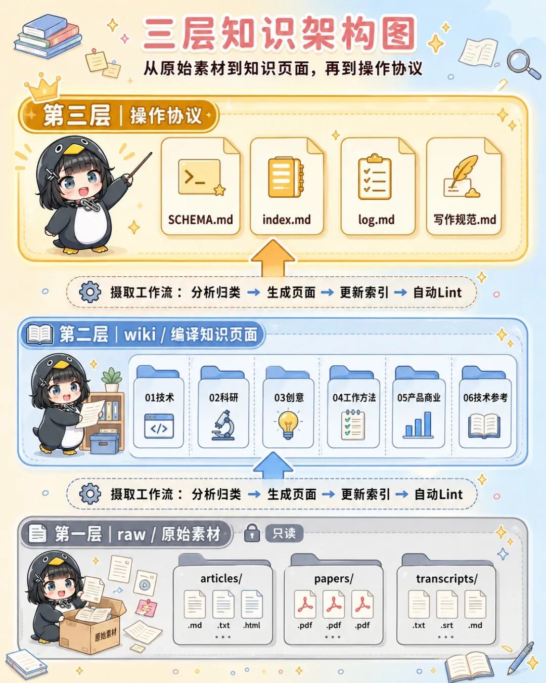 AI知识库从零到一：个人wiki+企业RAG方案