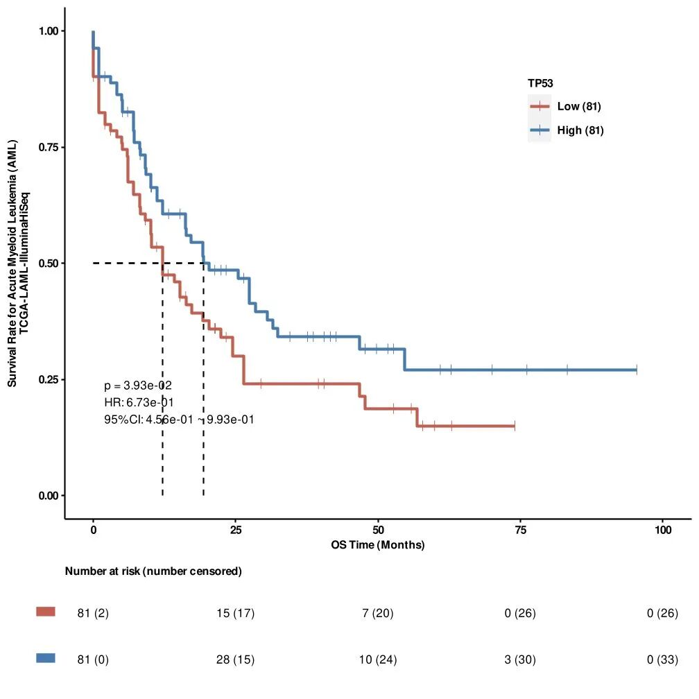 PanCanSurvPlot： 一款解决泛肿瘤KM生存分析的Shiny网页工具