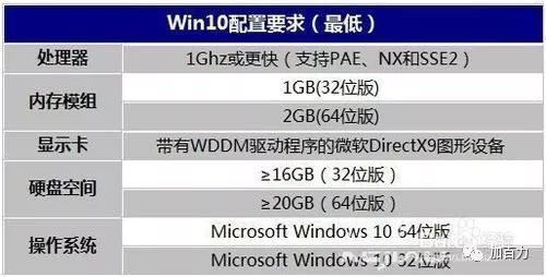 Win10 對電腦硬件配置有什麼要求 科技 第2張