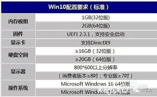 Win10 對電腦硬件配置有什麼要求 科技 第3張