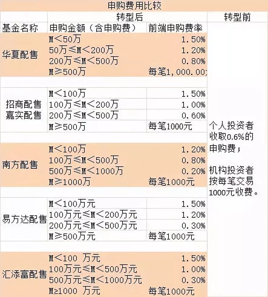 “独角兽”基金设计真的完全一样吗？包括赎回费在内的五大差异了解一下