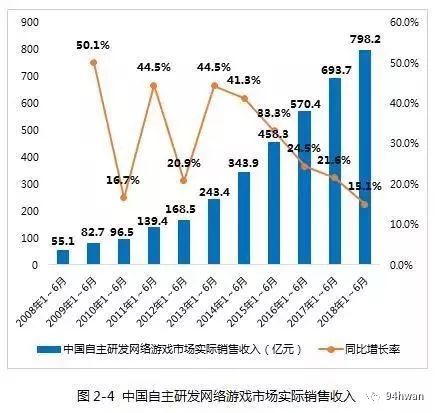 2018中国游戏产业报告半年报出炉：半年实际销售收入达1050.0亿元