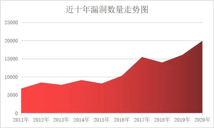 一文掌握2020网络安全漏洞情况！（内附详细报告）