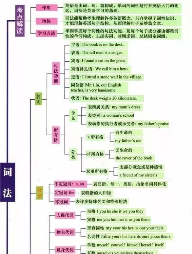 史上最全英语语法学习 图片珍藏版一 唐老师englishworld 微信公众号文章阅读 Wemp