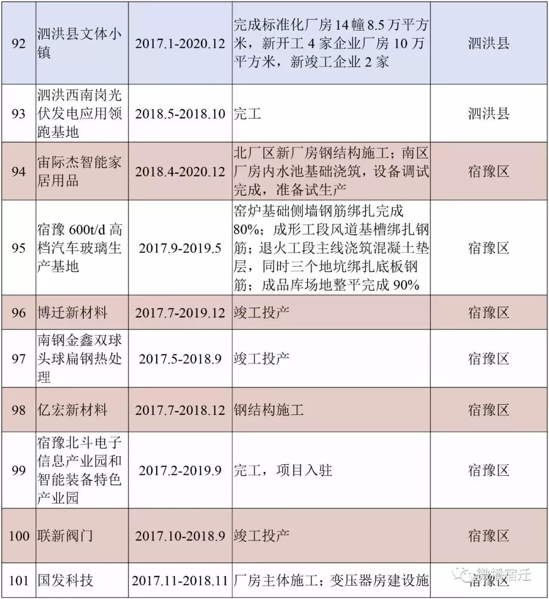 宿豫三地块棚改进度 新盛街改造暂缓 宿迁300个重大项目最新进度表 宿迁房产网订阅号 微信公众号文章