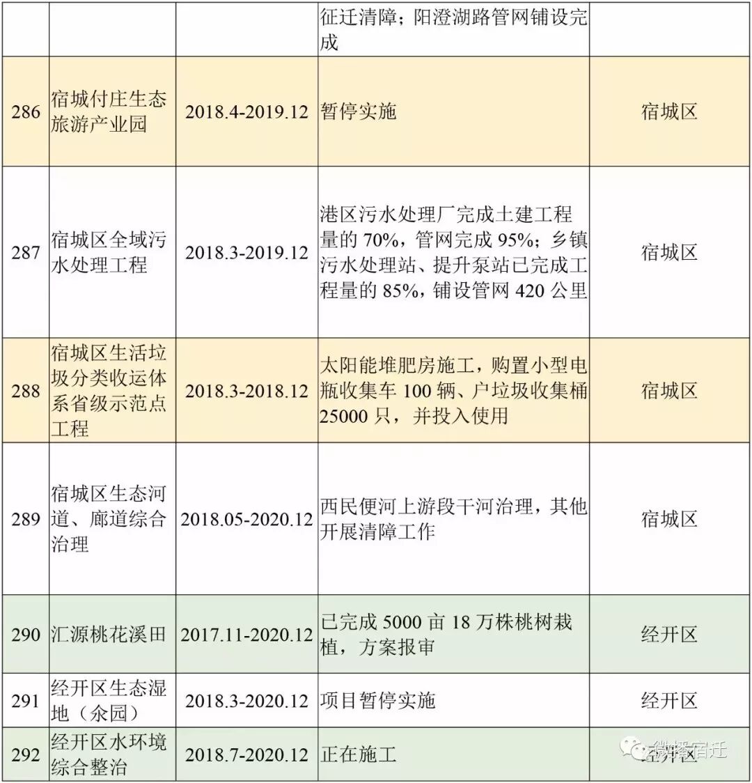 宿豫三地块棚改进度 新盛街改造暂缓 宿迁300个重大项目最新进度表 宿迁房产网订阅号 微信公众号文章