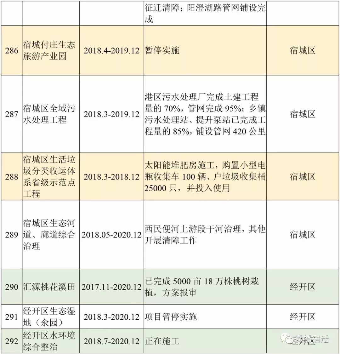 宿豫三地块棚改进度 新盛街改造暂缓 宿迁300个重大项目最新进度表 宿迁房产网订阅号 微信公众号文章