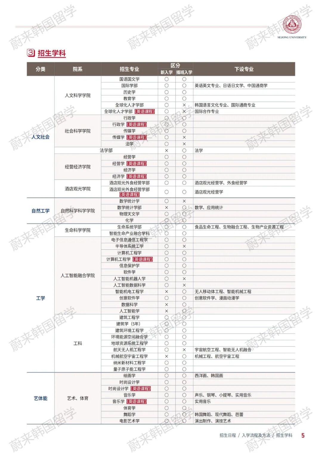 韩国留学免试录取 | 2024年9月韩国世宗大学本科新入学、插班入学招生简章！(图5)