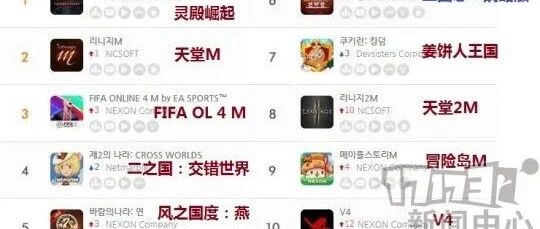7月第5周韩国地区手游畅销榜：国产手游共上榜五款