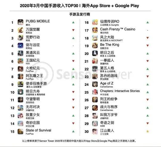 闷声发大财 3月出海手游收入排行榜公布 腾讯竟不是最大赢家 手机游戏