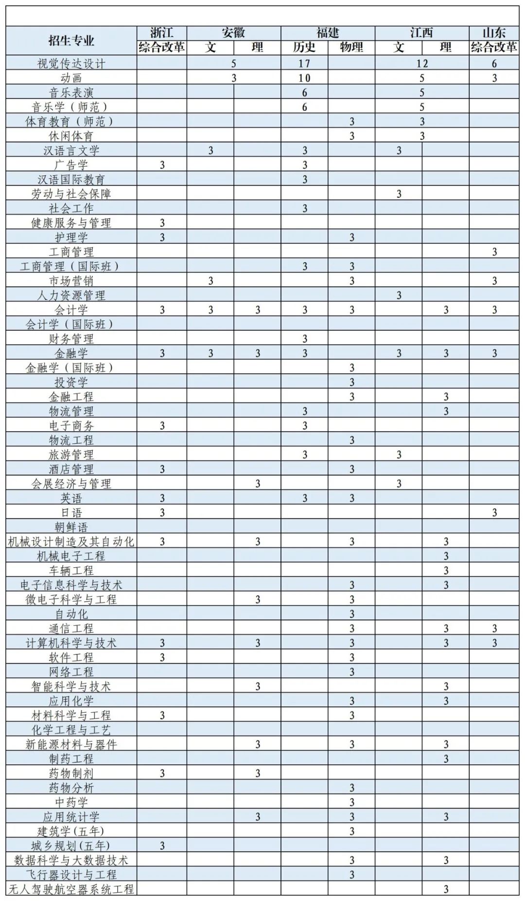 吉林大学珠海学院录取分数线_珠海市吉林大学理科入取分数线_广东吉林珠海学院分数线