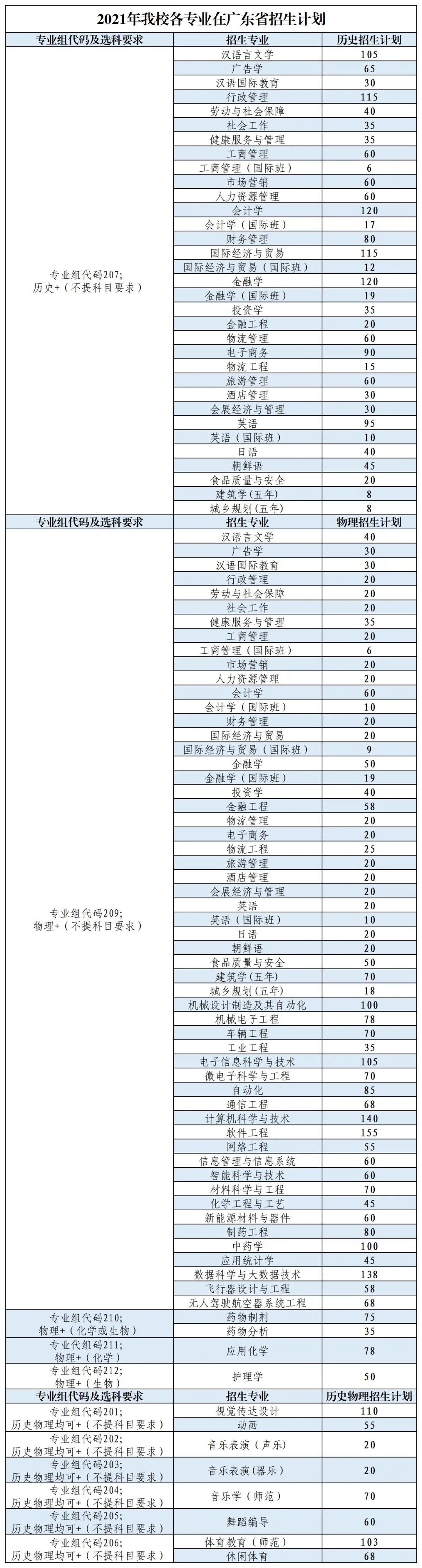 珠海市吉林大學理科入取分數線_廣東吉林珠海學院分數線_吉林大學珠海學院錄取分數線