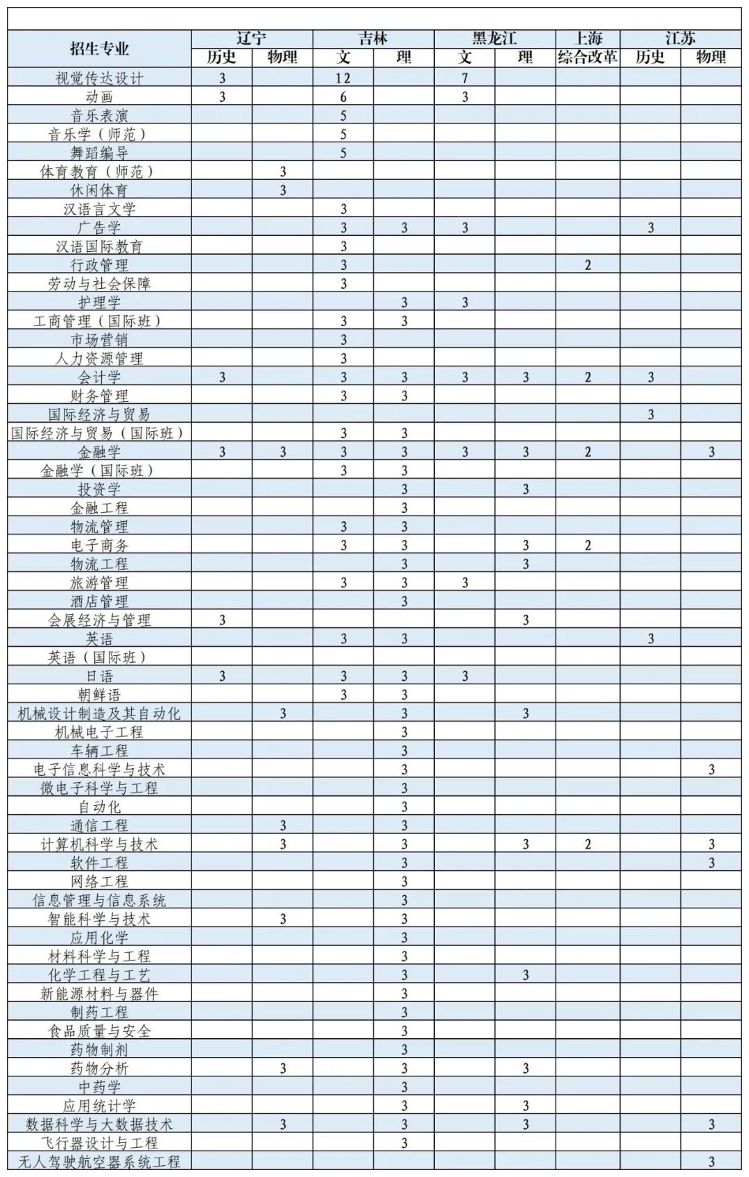 吉林大学珠海学院录取分数线_珠海市吉林大学理科入取分数线_广东吉林珠海学院分数线