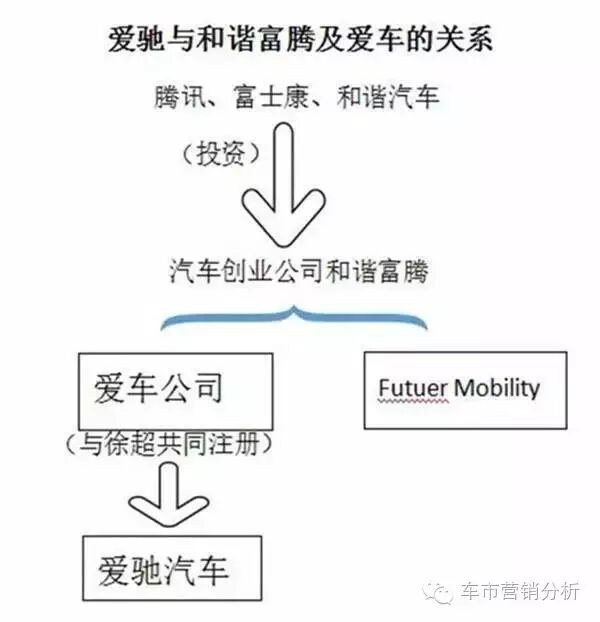 是谁在造车？给纷扰的和谐造车理理脉