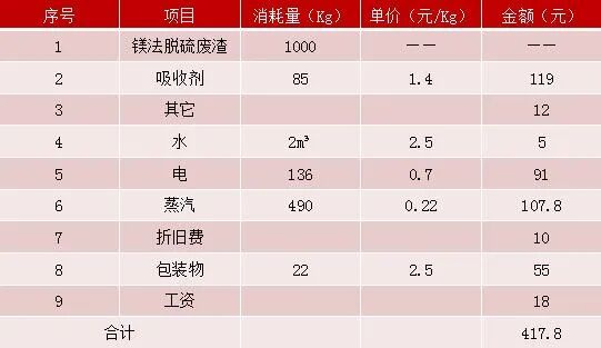 镁法脱硫废渣