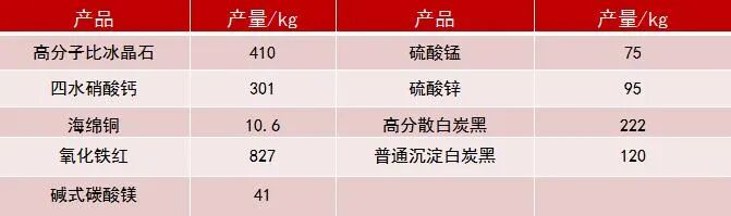 铅锌尾矿