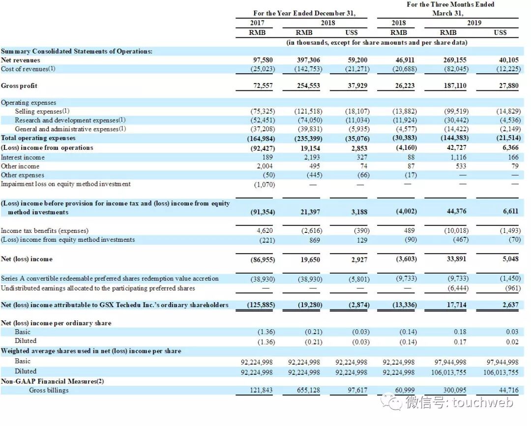 跟谁学2017年净亏损为8695万元，但2018年净利为1965万元。
