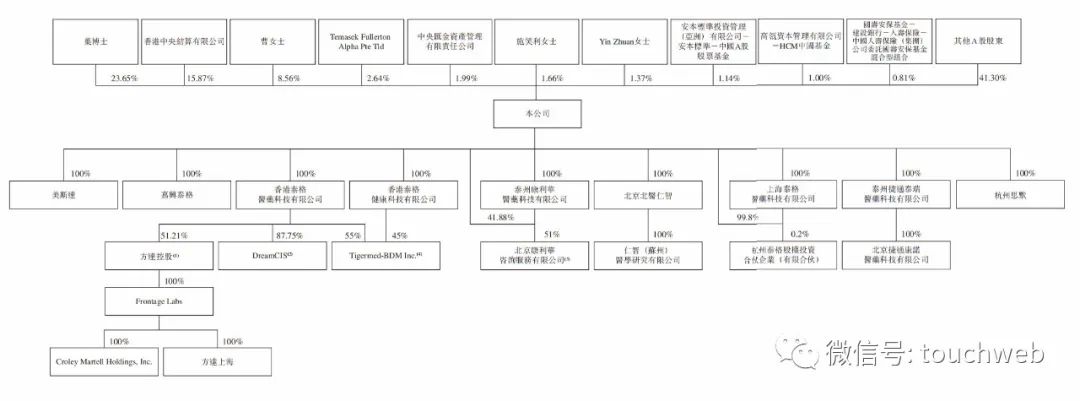 泰格醫藥通過上市聆訊：擬募資13.8億美元 曹曉春套現 財經 第4張