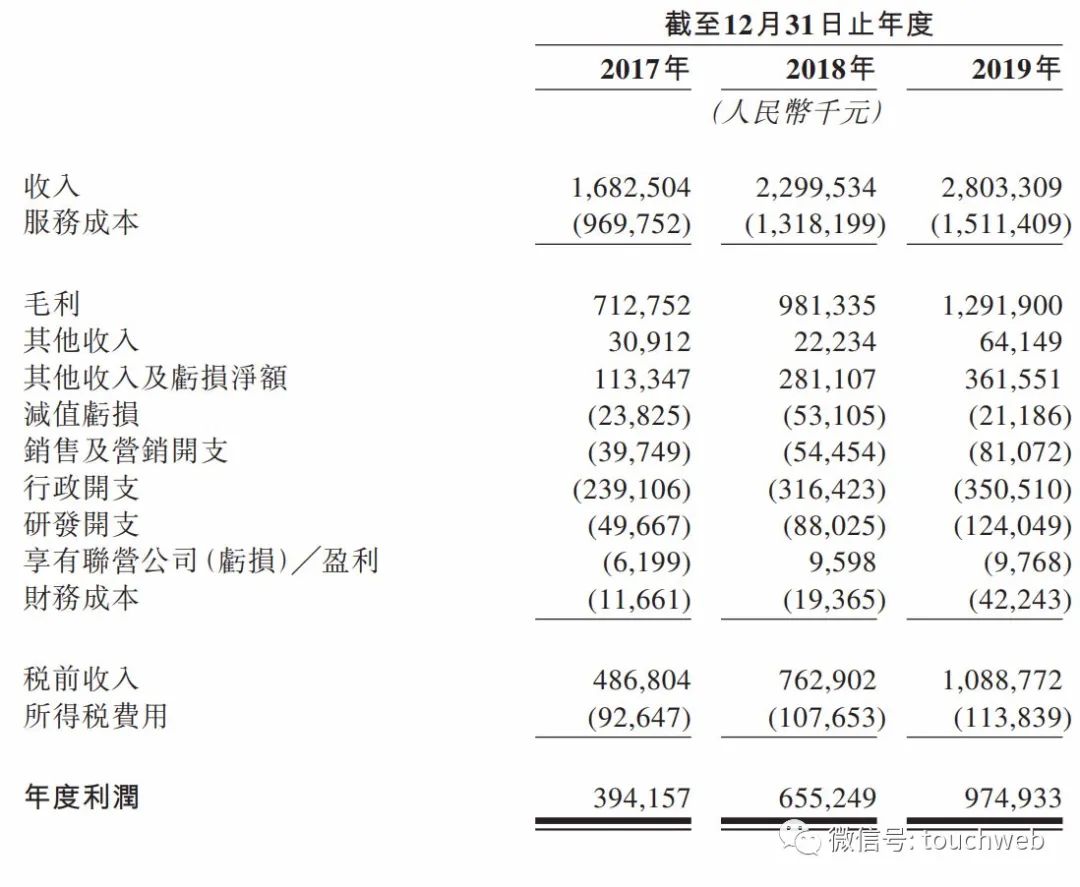 泰格醫藥通過上市聆訊：擬募資13.8億美元 曹曉春套現 財經 第2張