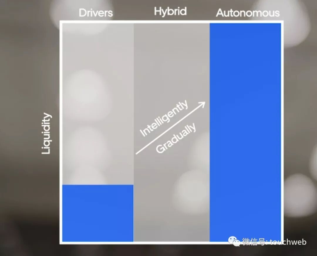 无人驾驶的研发是Uber的一个方向
