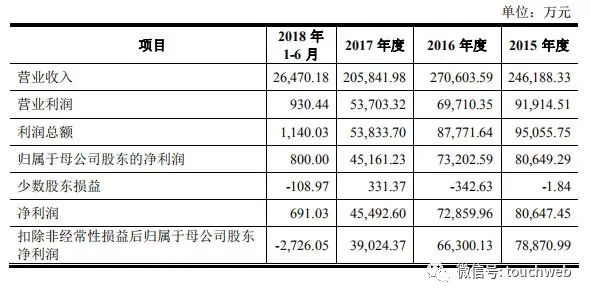 燦星沖刺創業板：但淨利年年下降 《中國好聲音》輝煌不再 娛樂 第2張