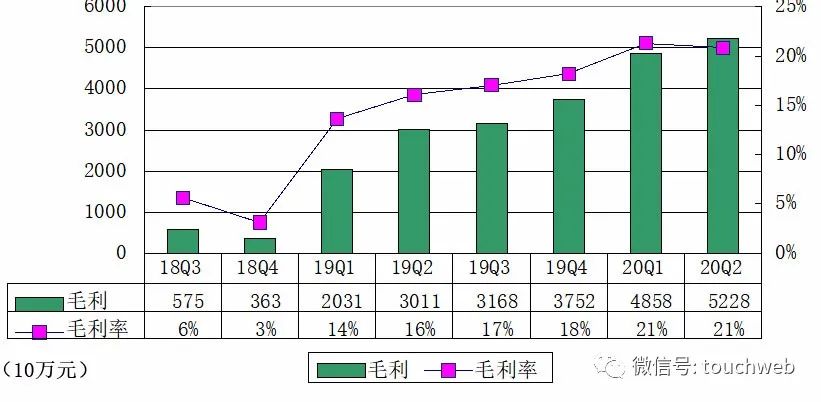 鬥魚季報圖解：淨利3.23億元 同比增長513.7% 遊戲 第5張