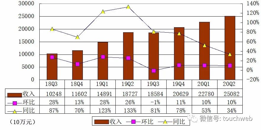 鬥魚季報圖解：淨利3.23億元 同比增長513.7% 遊戲 第2張