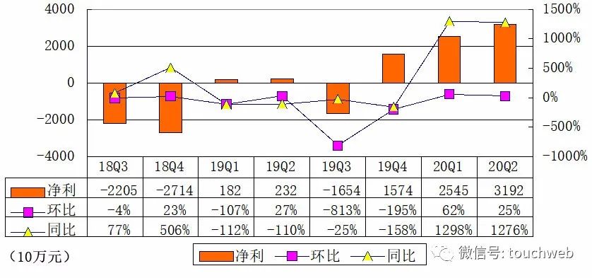 鬥魚季報圖解：淨利3.23億元 同比增長513.7% 遊戲 第6張