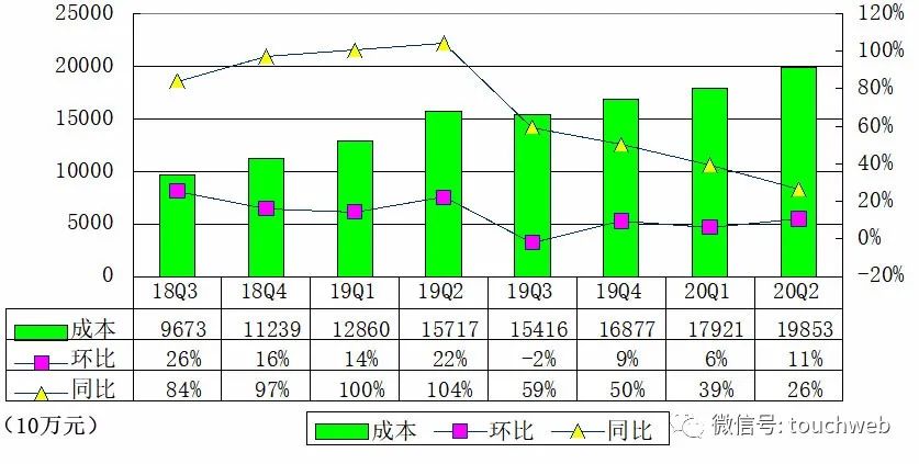 鬥魚季報圖解：淨利3.23億元 同比增長513.7% 遊戲 第4張