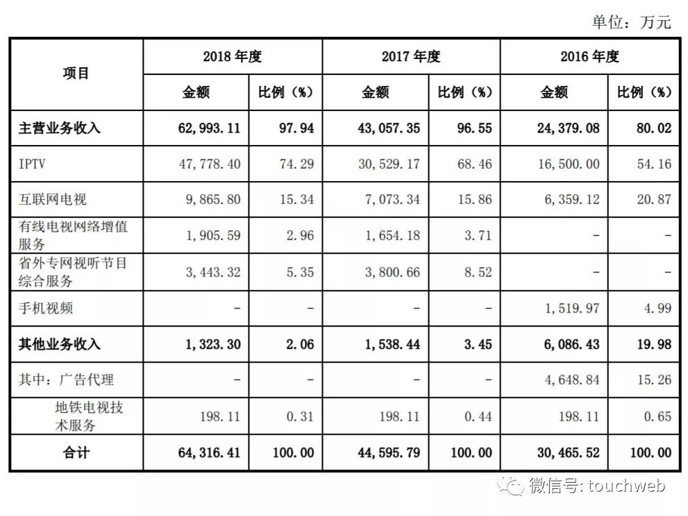 新媒股份深交所上市：年利潤過2億 25%來自稅收優惠 財經 第5張