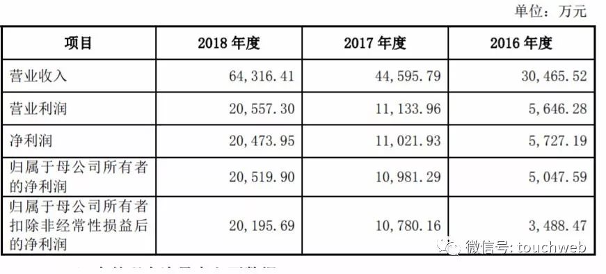 新媒股份深交所上市：年利潤過2億 25%來自稅收優惠 財經 第4張