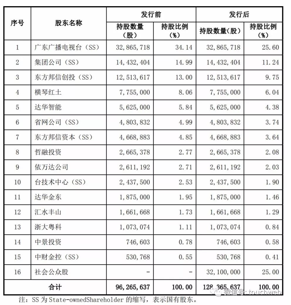 新媒股份深交所上市：年利潤過2億 25%來自稅收優惠 財經 第7張