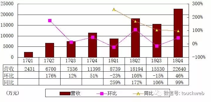 團車公布上市後首份年報：Q4營收2.3億 同比增98.6% 汽車 第2張