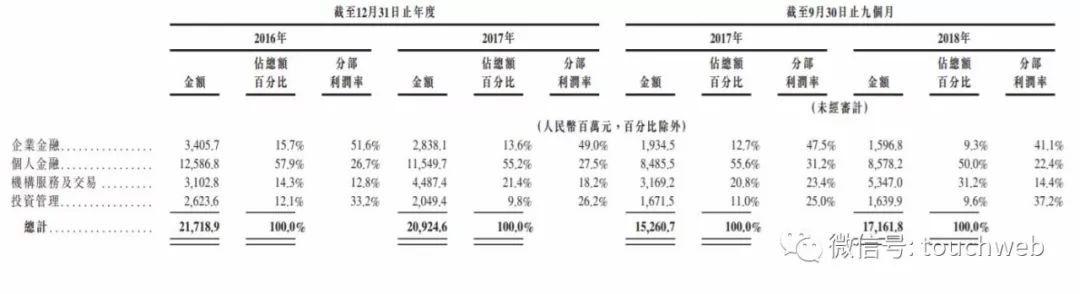 申萬宏源沖刺港交所：9個月營收158億 中央匯金是大股東 未分類 第5張