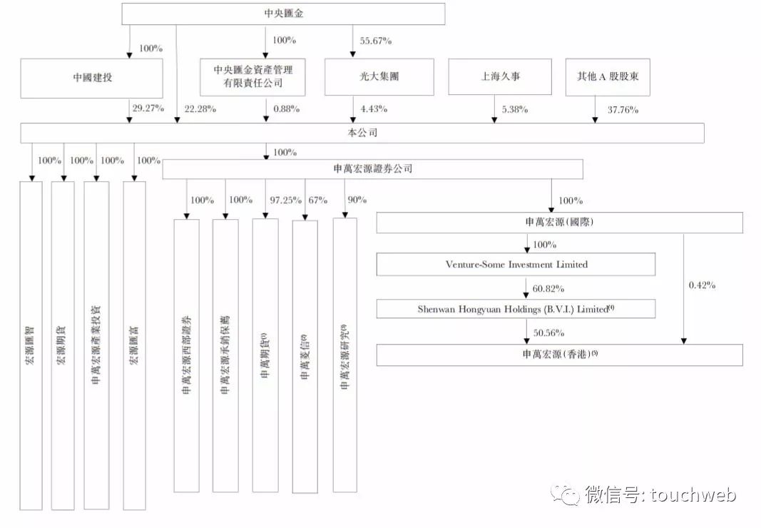 申萬宏源沖刺港交所：9個月營收158億 中央匯金是大股東 財經 第9張