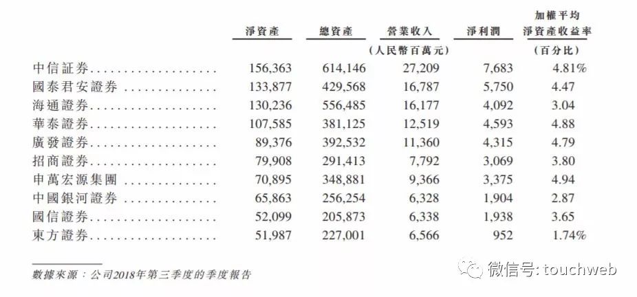 申萬宏源沖刺港交所：9個月營收158億 中央匯金是大股東 未分類 第10張