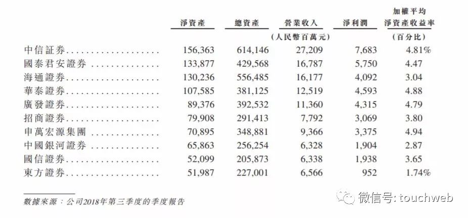 申萬宏源沖刺港交所：9個月營收158億 中央匯金是大股東 財經 第10張