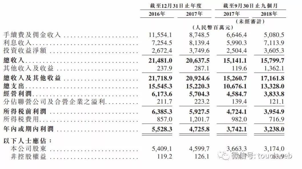 申萬宏源沖刺港交所：9個月營收158億 中央匯金是大股東 未分類 第4張