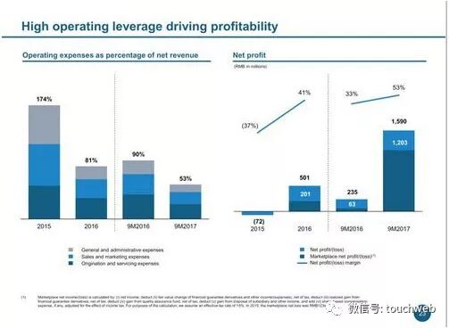 拍拍貸路演PPT曝光：單季凈利6.3億 超過趣店