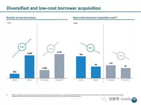 拍拍貸路演PPT曝光：單季凈利6.3億 超過趣店