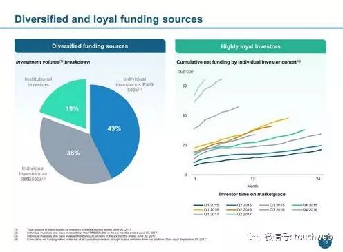 拍拍貸路演PPT曝光：單季凈利6.3億 超過趣店