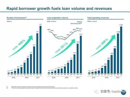 拍拍貸路演PPT曝光：單季凈利6.3億 超過趣店