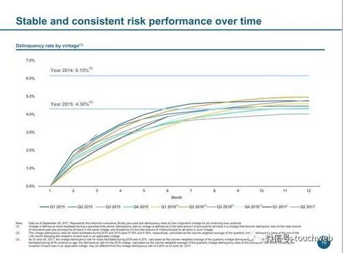 拍拍貸路演PPT曝光：單季凈利6.3億 超過趣店