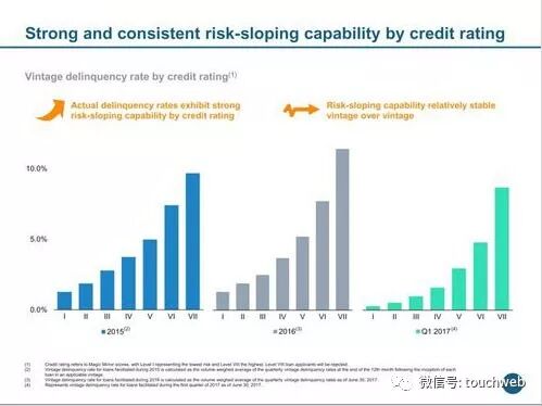 拍拍貸路演PPT曝光：單季凈利6.3億 超過趣店