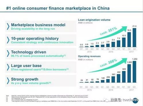拍拍貸路演PPT曝光：單季凈利6.3億 超過趣店