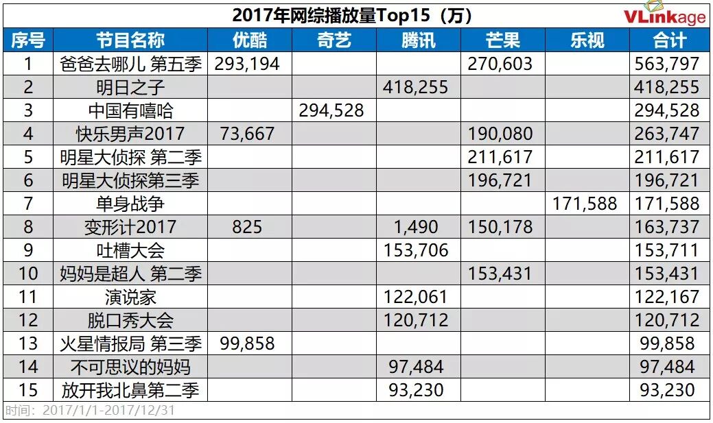 《奔跑吧》“跑男变走男”，户外竞技真人秀退出爆款行列